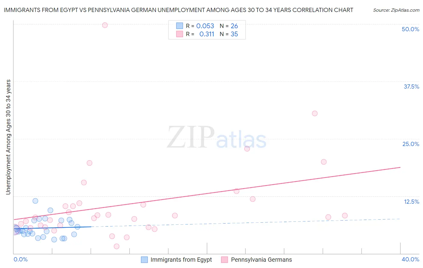 Immigrants from Egypt vs Pennsylvania German Unemployment Among Ages 30 to 34 years