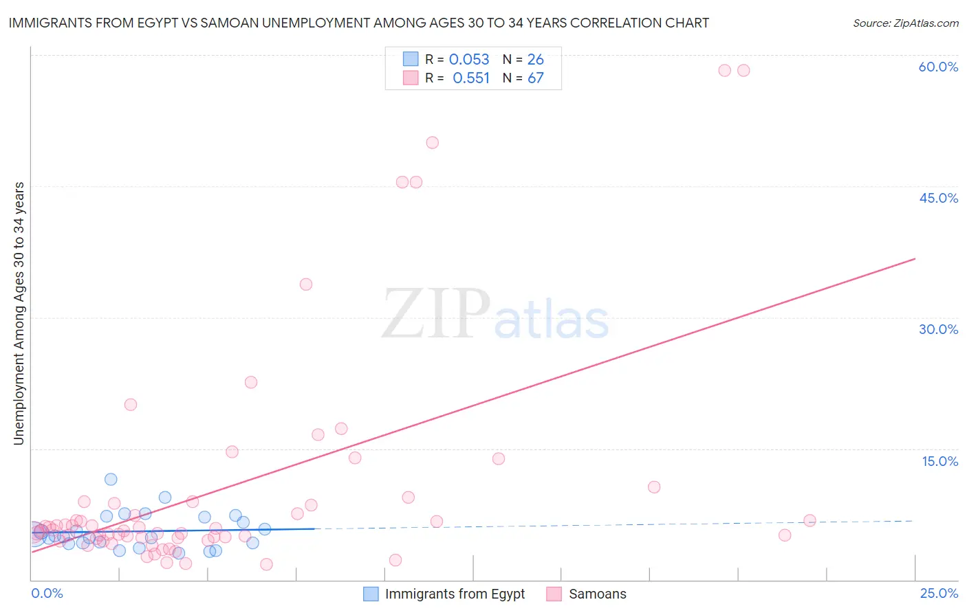 Immigrants from Egypt vs Samoan Unemployment Among Ages 30 to 34 years