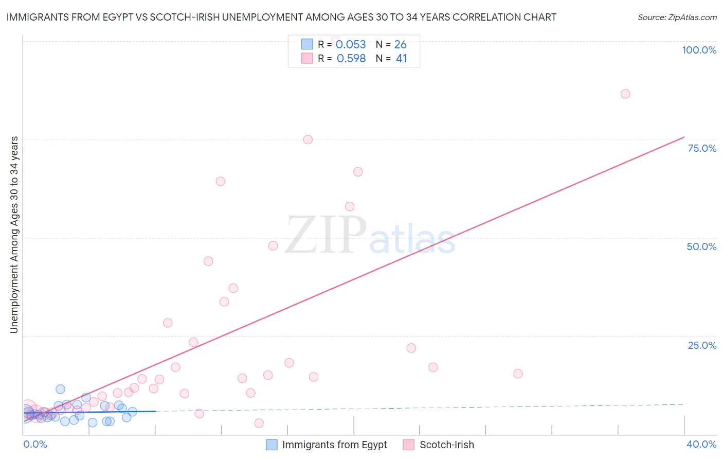 Immigrants from Egypt vs Scotch-Irish Unemployment Among Ages 30 to 34 years