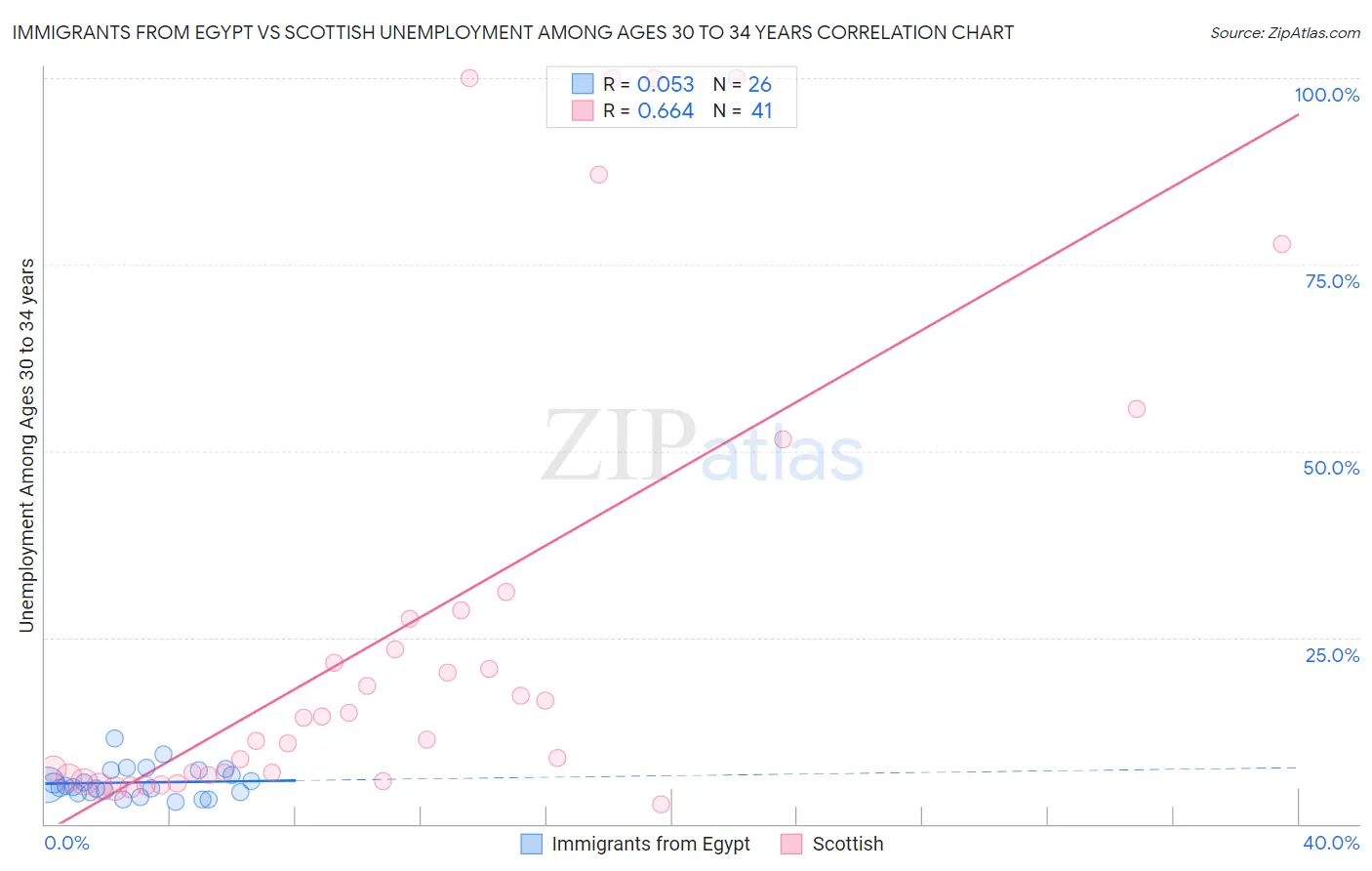 Immigrants from Egypt vs Scottish Unemployment Among Ages 30 to 34 years