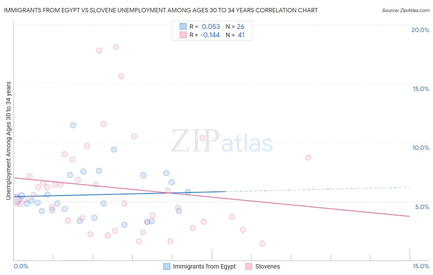 Immigrants from Egypt vs Slovene Unemployment Among Ages 30 to 34 years