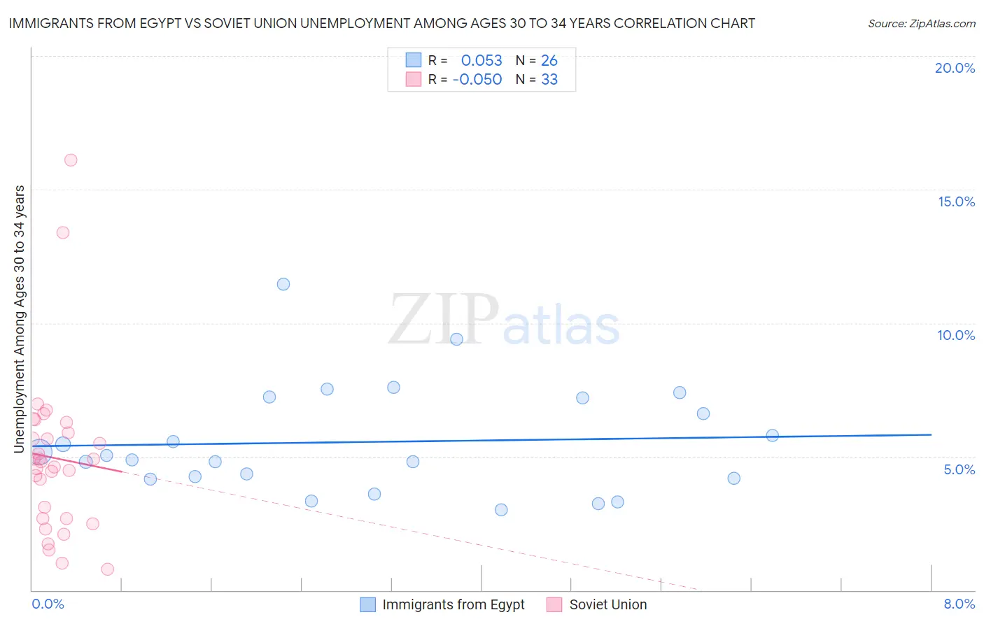 Immigrants from Egypt vs Soviet Union Unemployment Among Ages 30 to 34 years