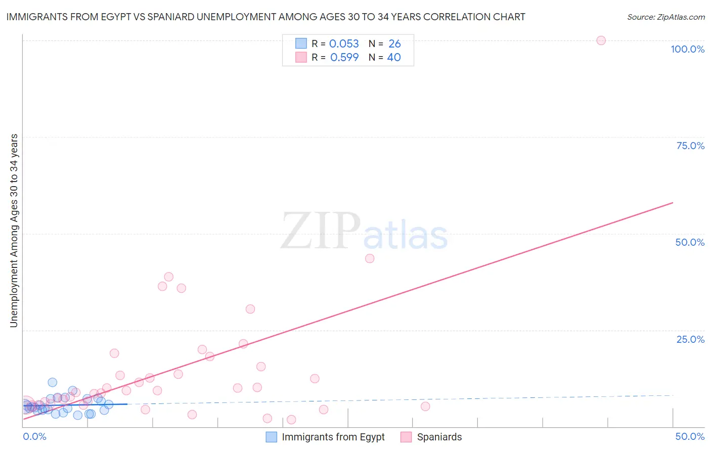 Immigrants from Egypt vs Spaniard Unemployment Among Ages 30 to 34 years