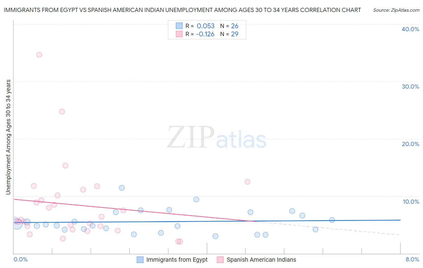 Immigrants from Egypt vs Spanish American Indian Unemployment Among Ages 30 to 34 years