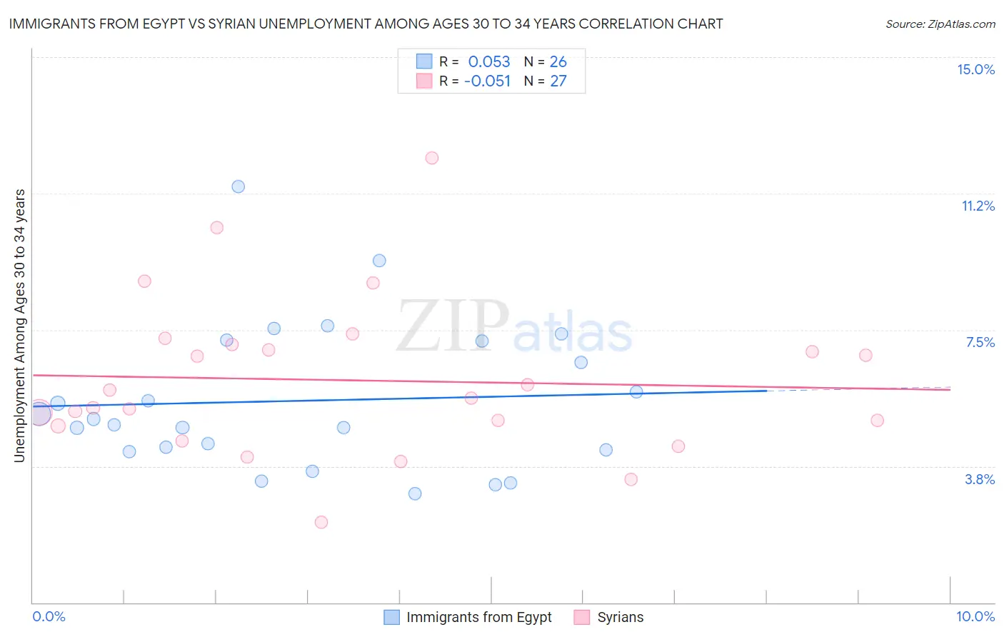 Immigrants from Egypt vs Syrian Unemployment Among Ages 30 to 34 years