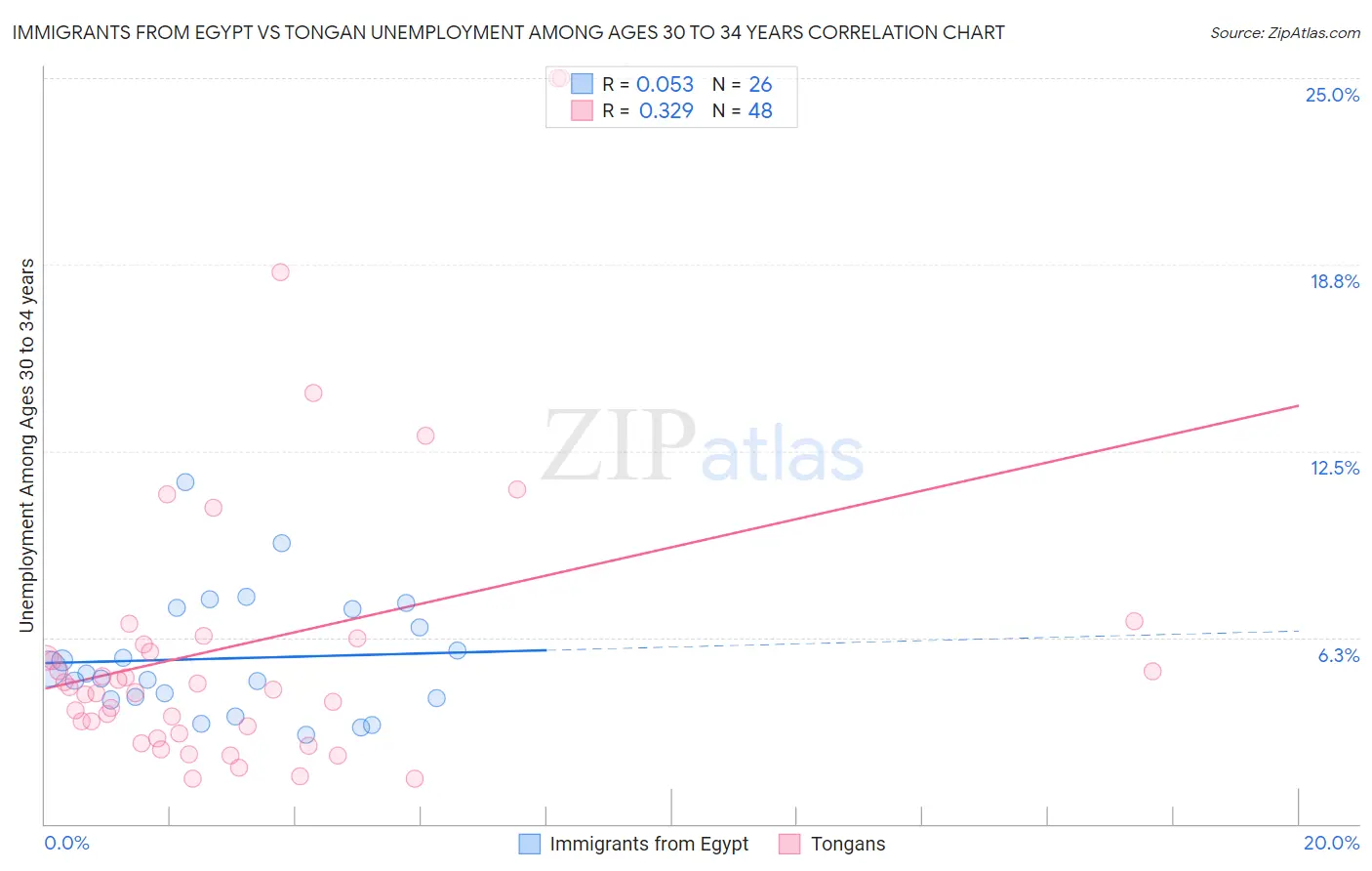 Immigrants from Egypt vs Tongan Unemployment Among Ages 30 to 34 years