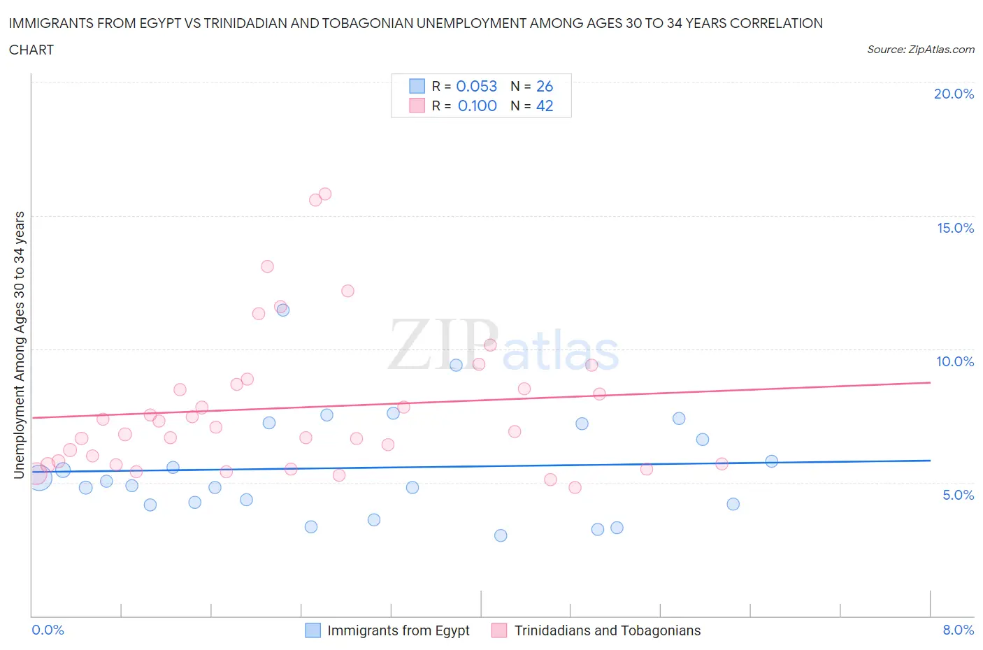 Immigrants from Egypt vs Trinidadian and Tobagonian Unemployment Among Ages 30 to 34 years