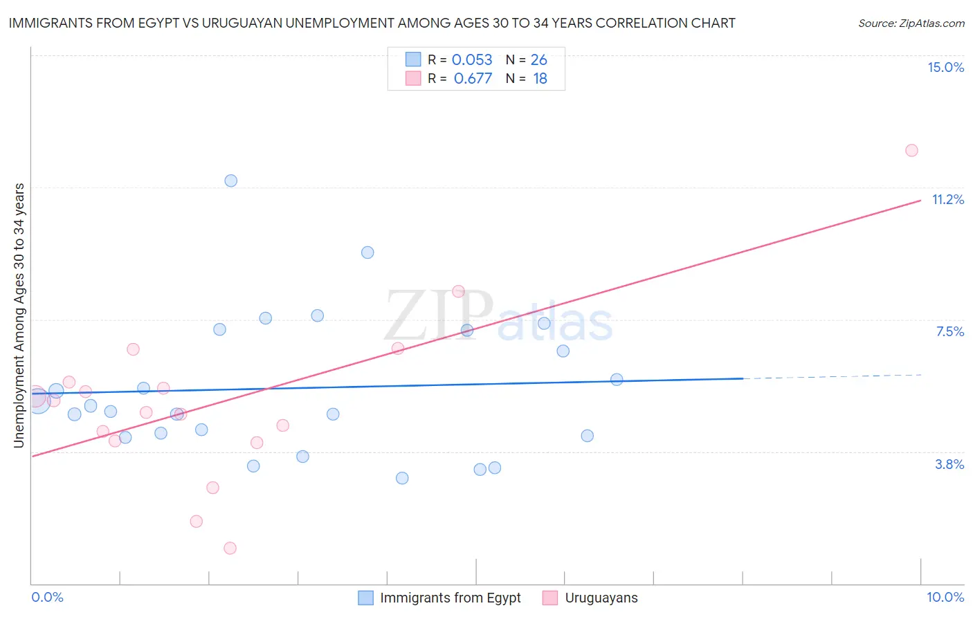 Immigrants from Egypt vs Uruguayan Unemployment Among Ages 30 to 34 years