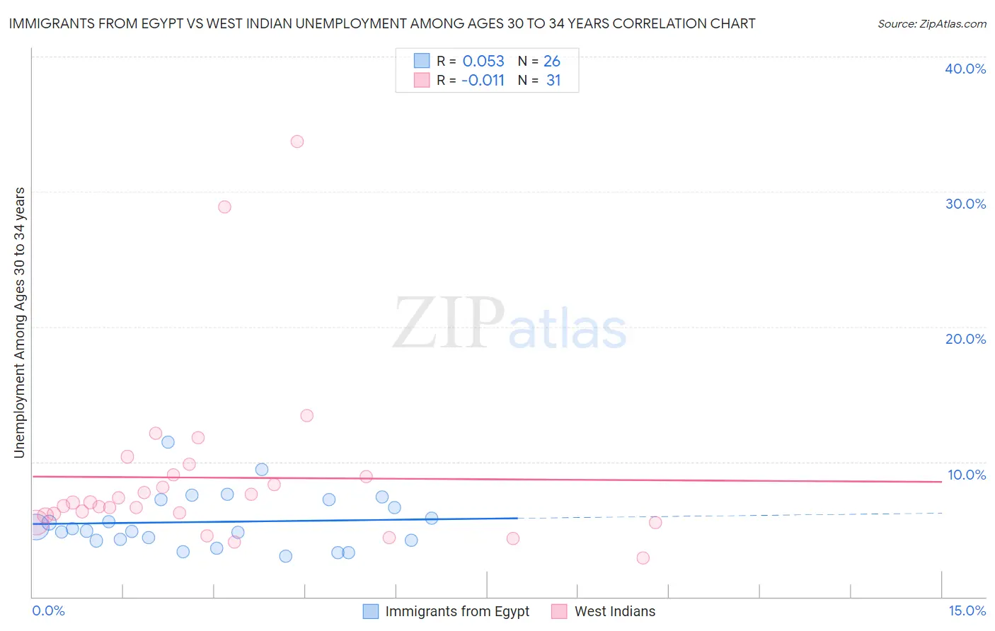 Immigrants from Egypt vs West Indian Unemployment Among Ages 30 to 34 years