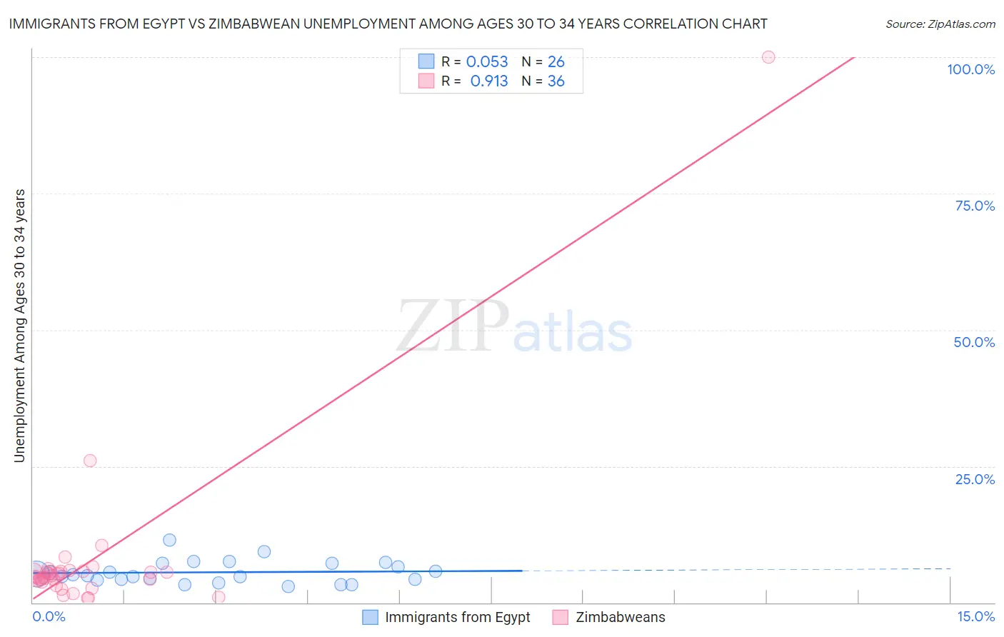 Immigrants from Egypt vs Zimbabwean Unemployment Among Ages 30 to 34 years