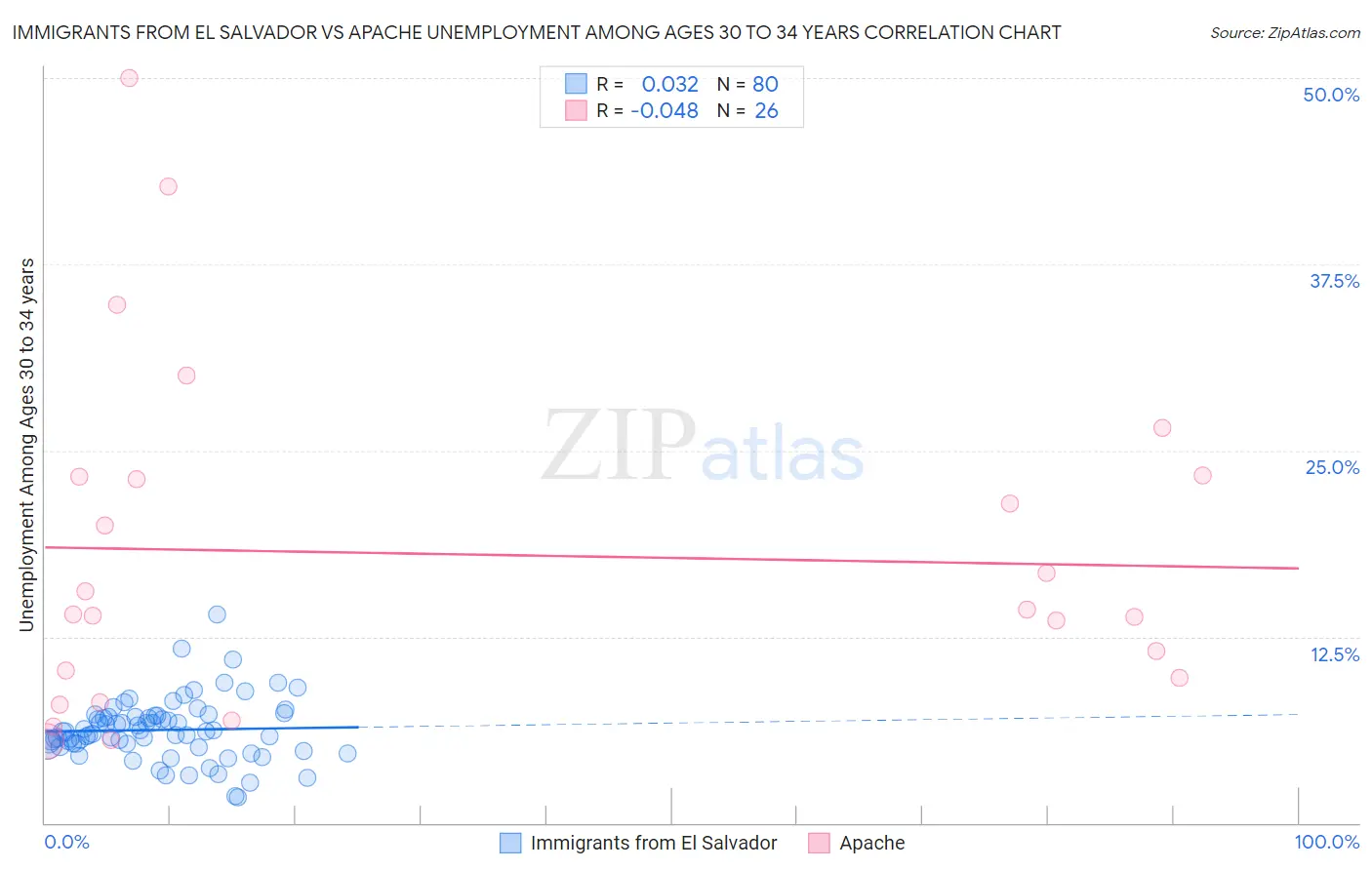 Immigrants from El Salvador vs Apache Unemployment Among Ages 30 to 34 years