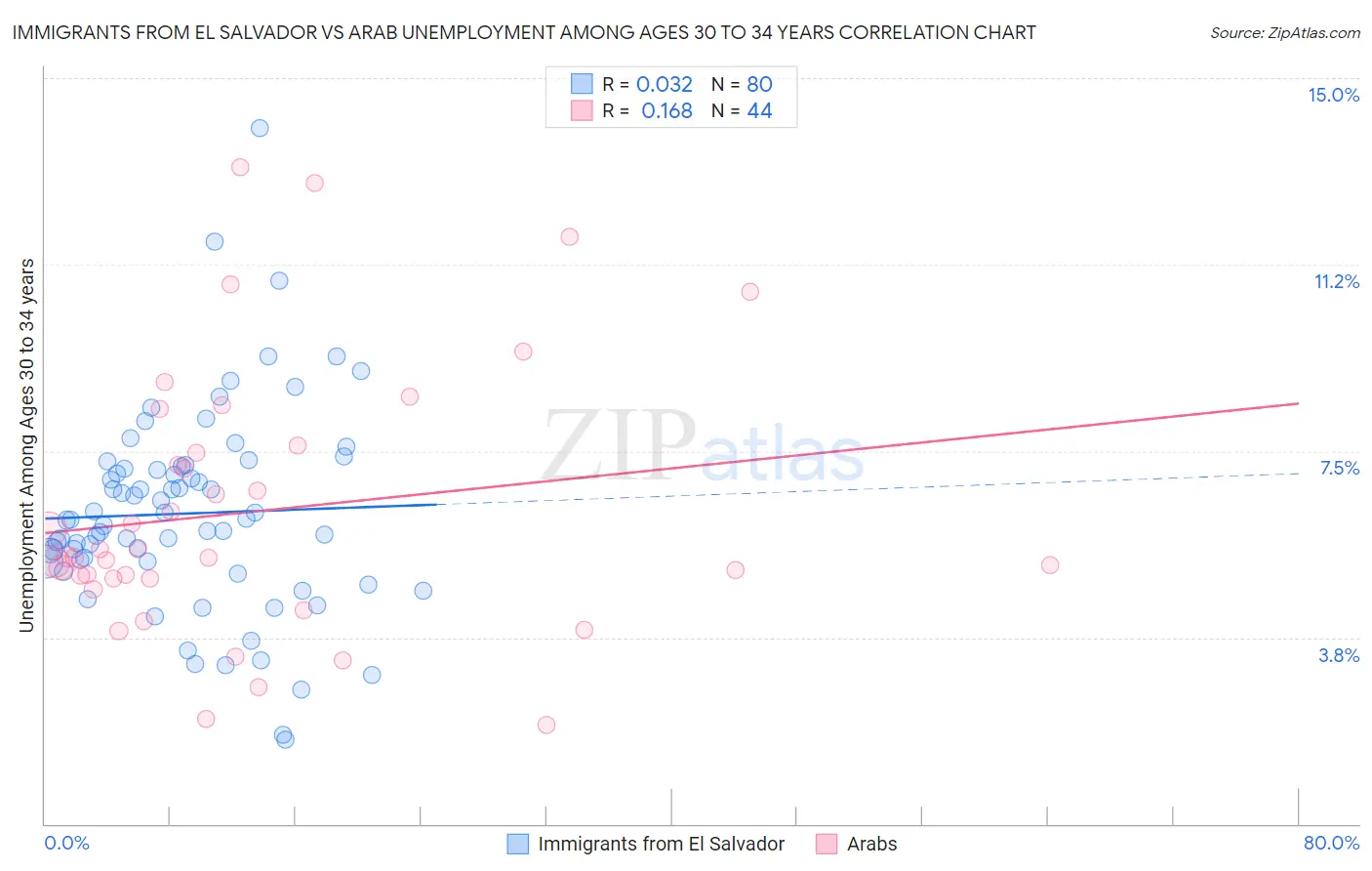 Immigrants from El Salvador vs Arab Unemployment Among Ages 30 to 34 years
