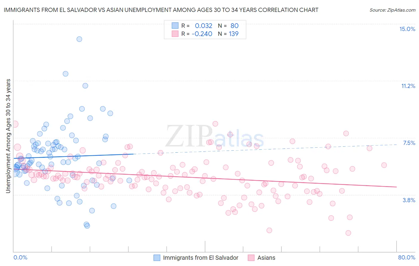 Immigrants from El Salvador vs Asian Unemployment Among Ages 30 to 34 years