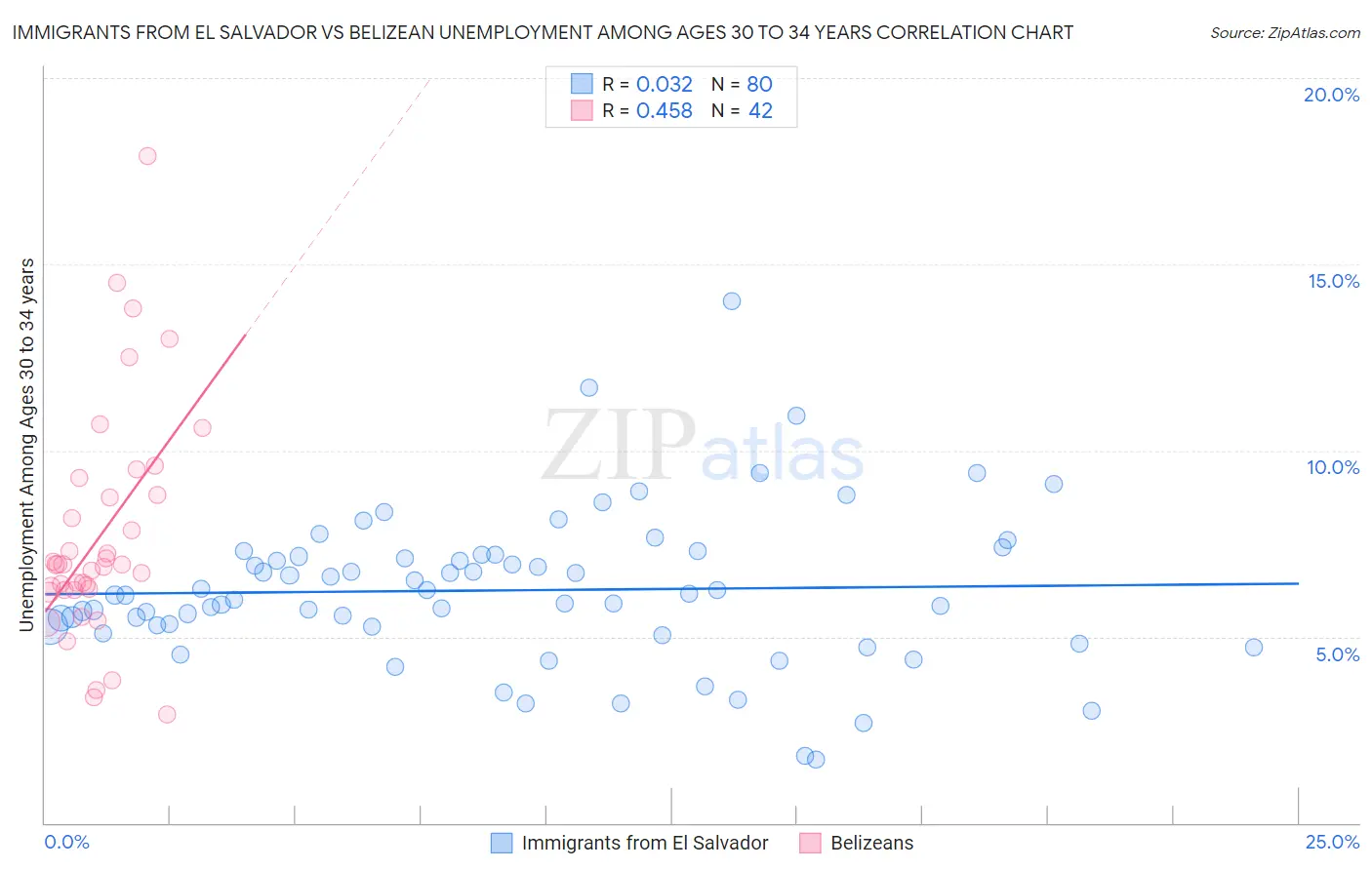 Immigrants from El Salvador vs Belizean Unemployment Among Ages 30 to 34 years