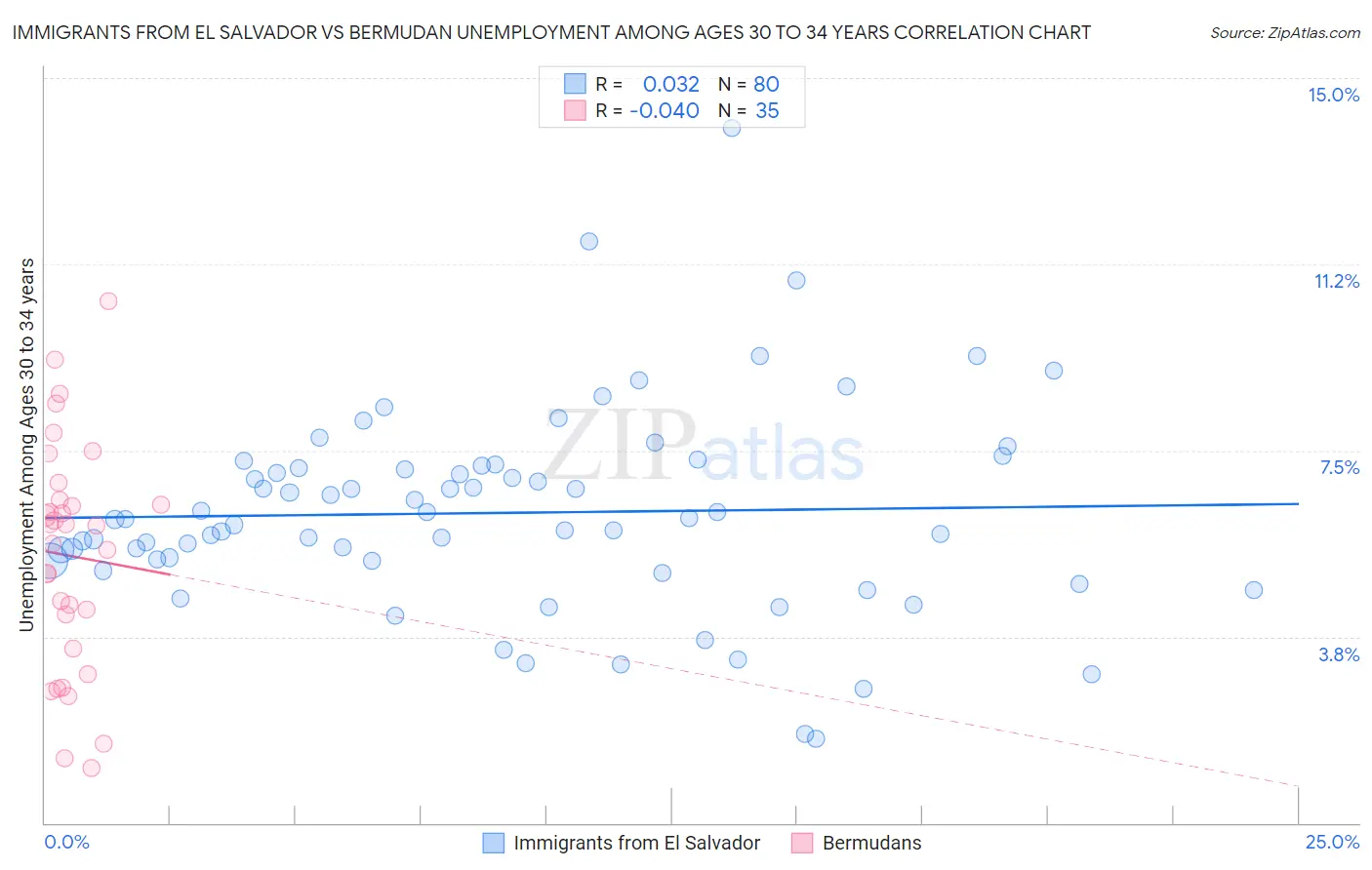 Immigrants from El Salvador vs Bermudan Unemployment Among Ages 30 to 34 years
