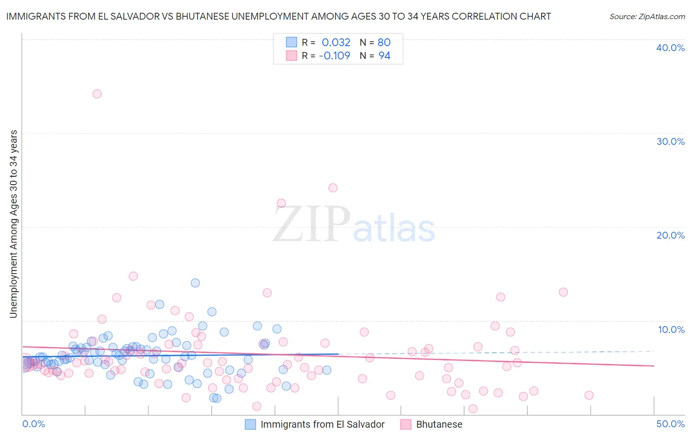 Immigrants from El Salvador vs Bhutanese Unemployment Among Ages 30 to 34 years