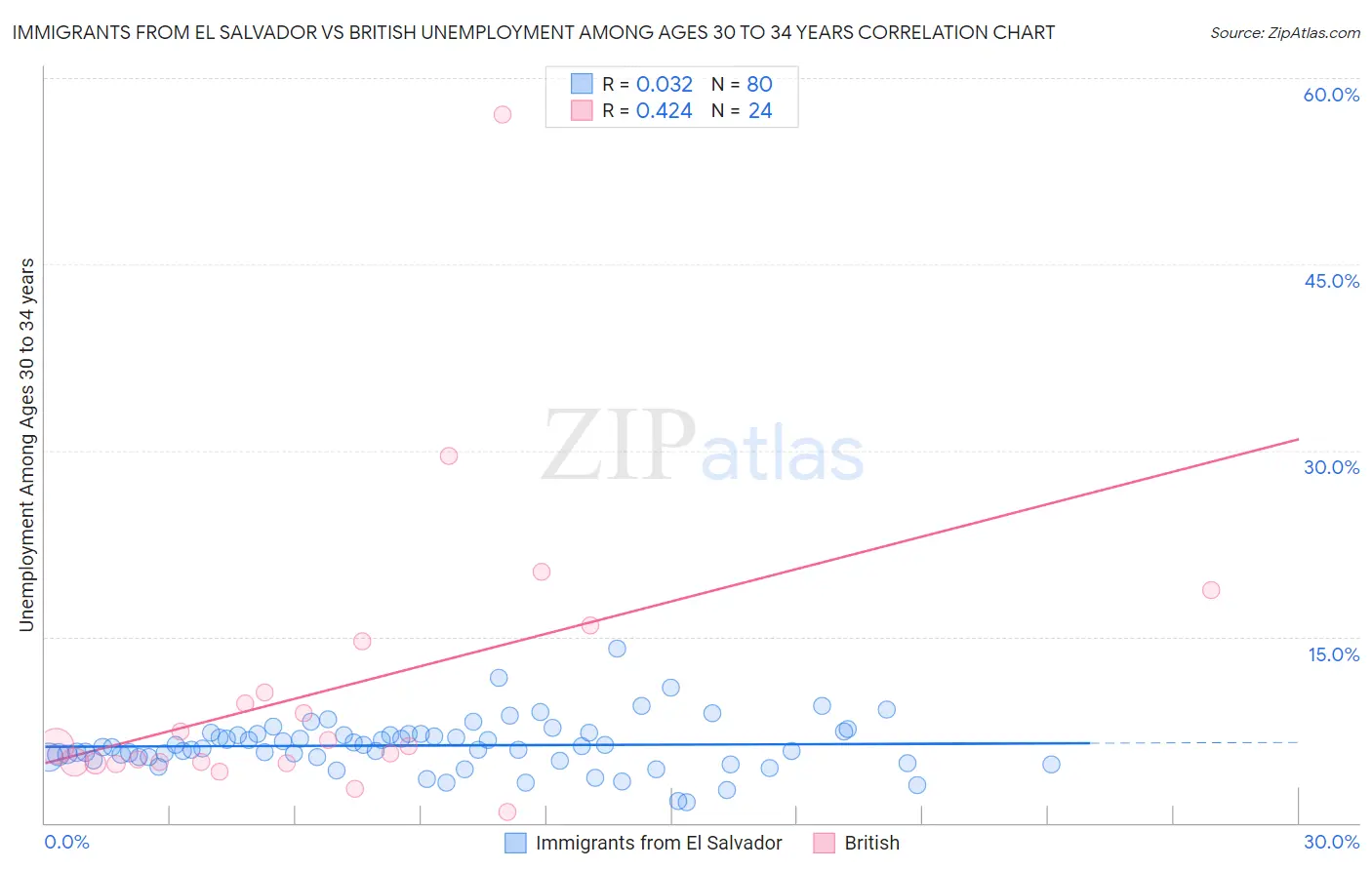 Immigrants from El Salvador vs British Unemployment Among Ages 30 to 34 years