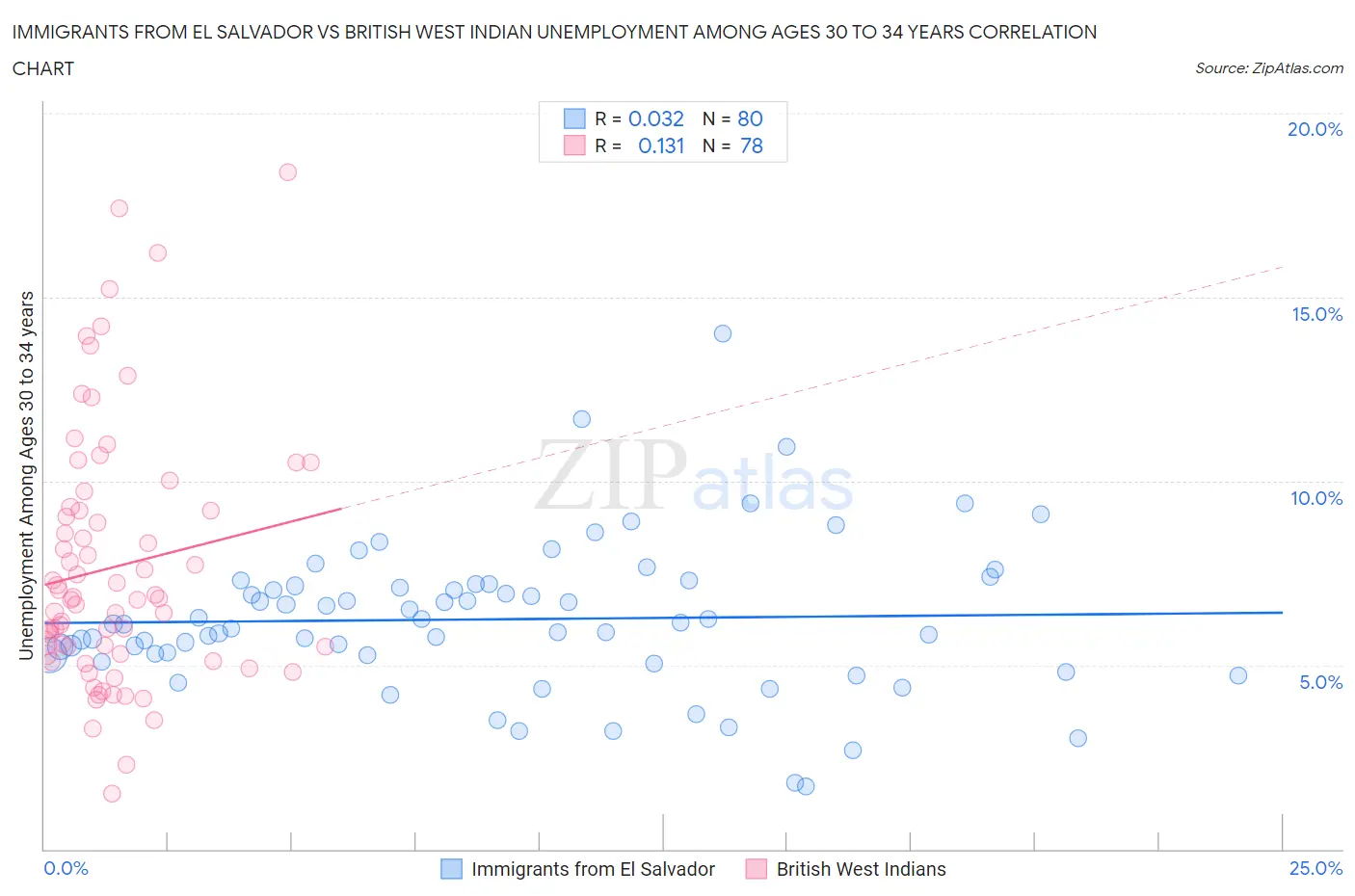 Immigrants from El Salvador vs British West Indian Unemployment Among Ages 30 to 34 years