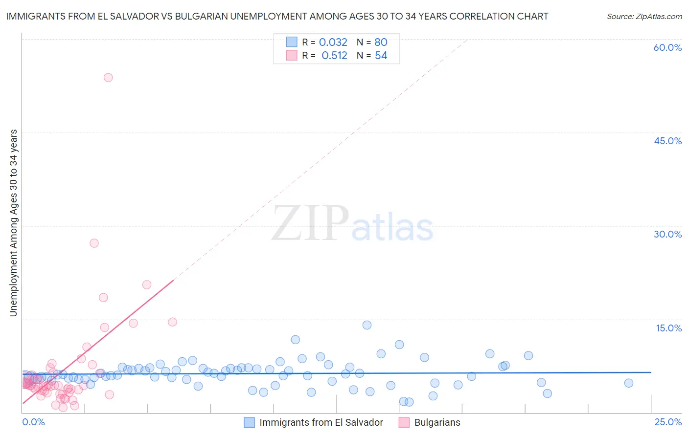 Immigrants from El Salvador vs Bulgarian Unemployment Among Ages 30 to 34 years