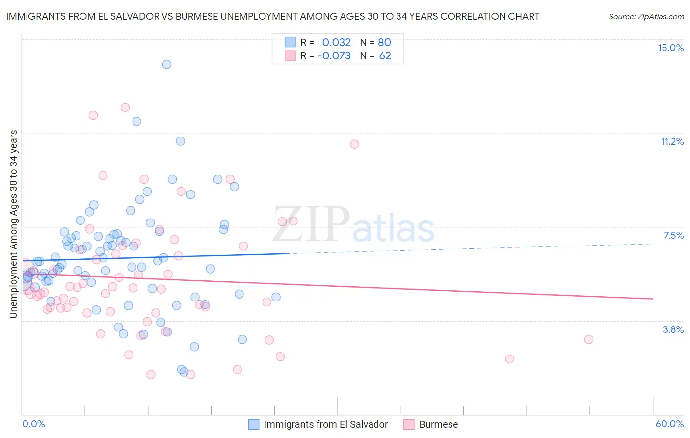 Immigrants from El Salvador vs Burmese Unemployment Among Ages 30 to 34 years