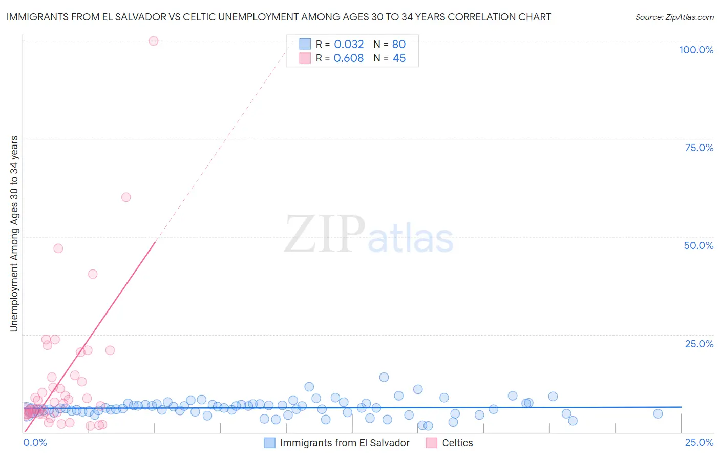 Immigrants from El Salvador vs Celtic Unemployment Among Ages 30 to 34 years
