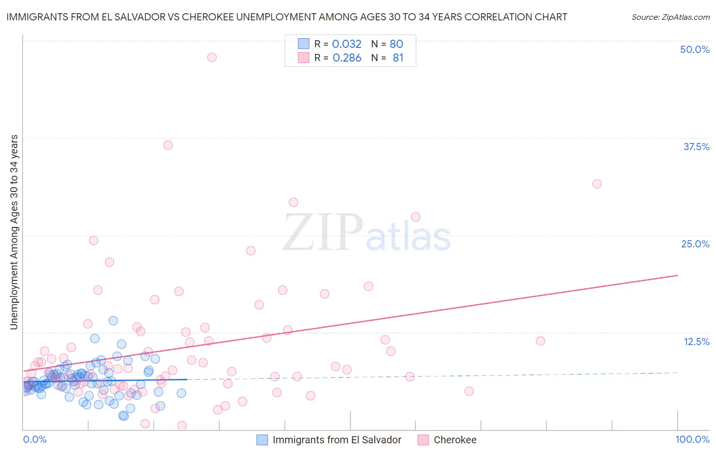 Immigrants from El Salvador vs Cherokee Unemployment Among Ages 30 to 34 years