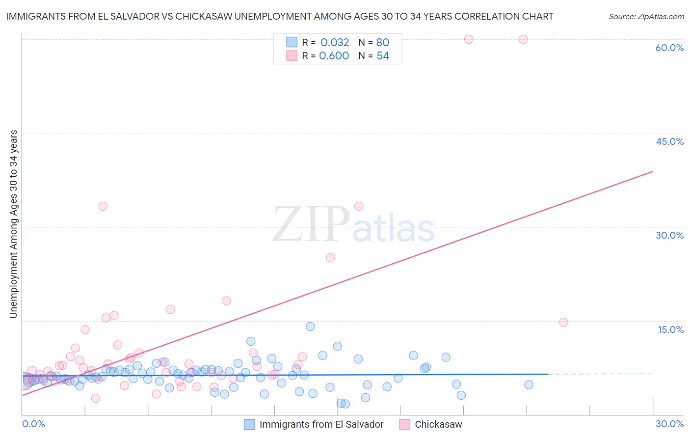 Immigrants from El Salvador vs Chickasaw Unemployment Among Ages 30 to 34 years