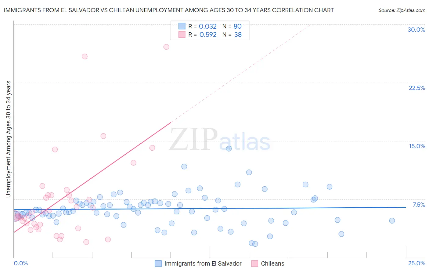 Immigrants from El Salvador vs Chilean Unemployment Among Ages 30 to 34 years