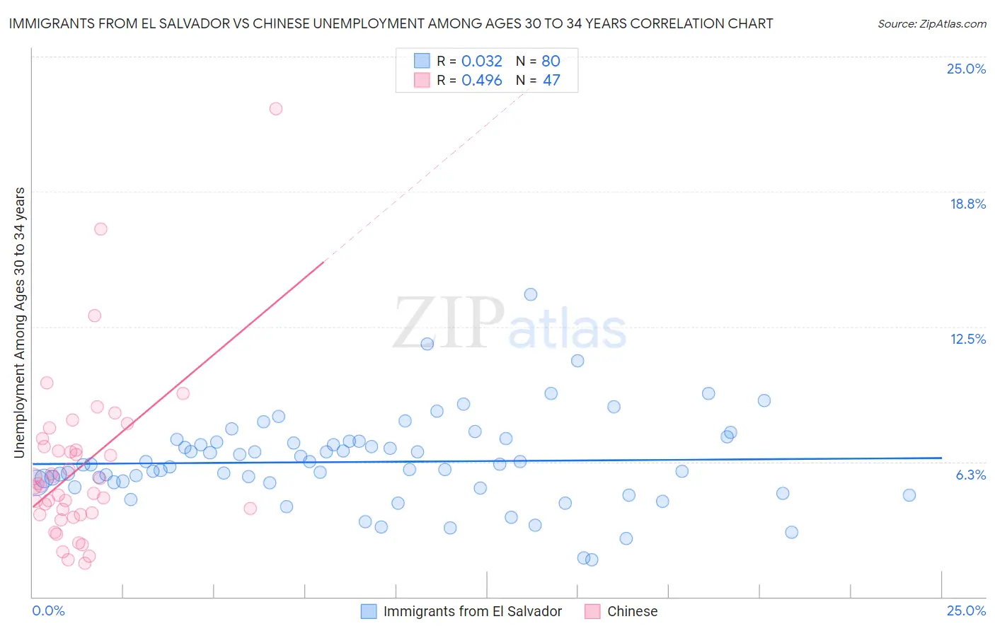 Immigrants from El Salvador vs Chinese Unemployment Among Ages 30 to 34 years