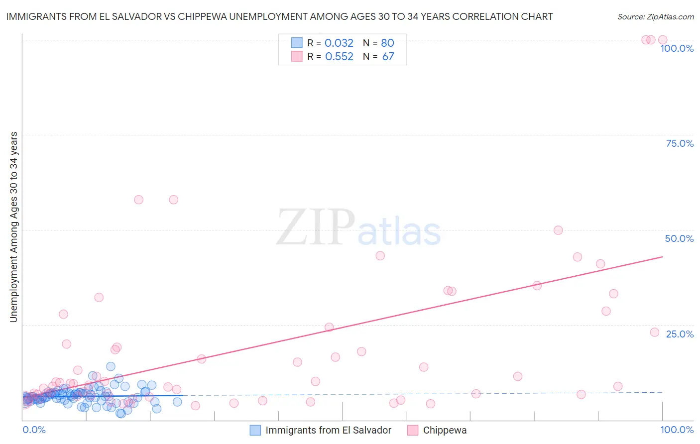 Immigrants from El Salvador vs Chippewa Unemployment Among Ages 30 to 34 years