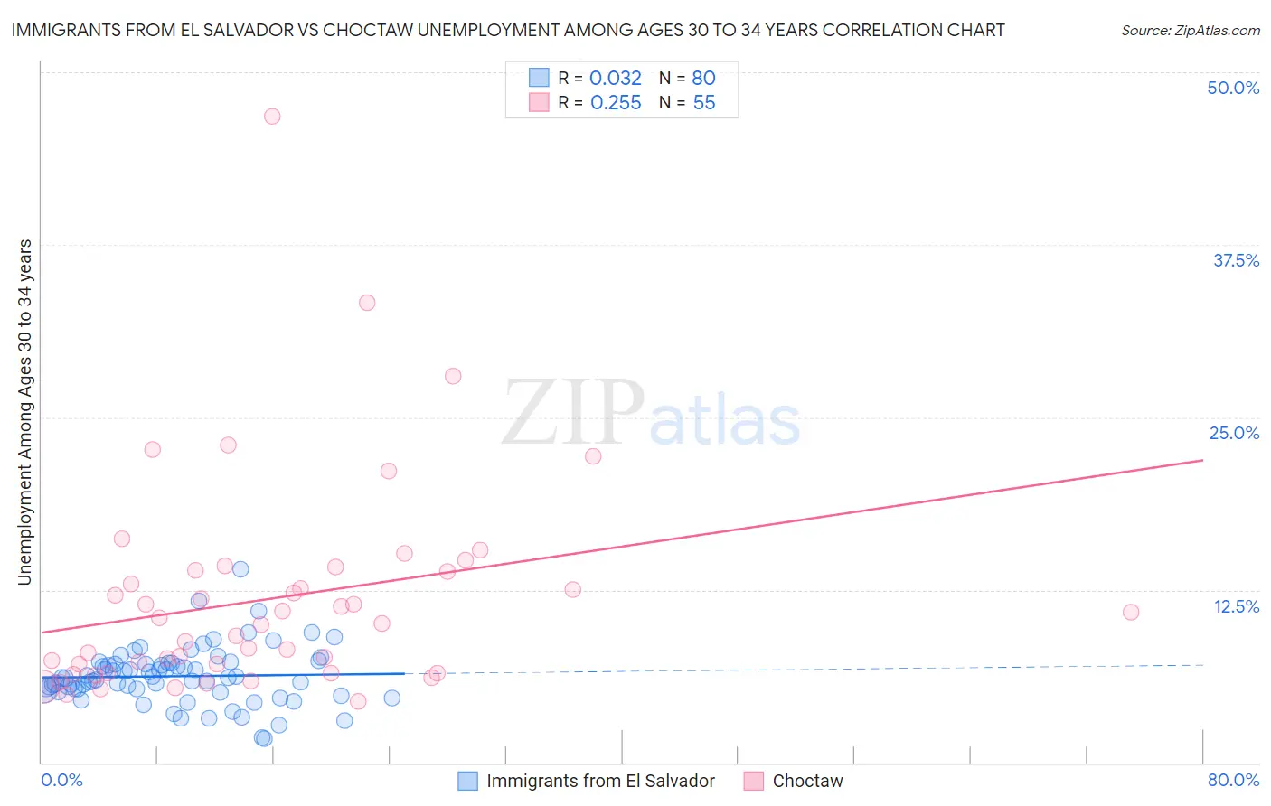 Immigrants from El Salvador vs Choctaw Unemployment Among Ages 30 to 34 years