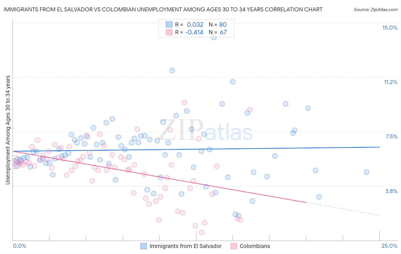 Immigrants from El Salvador vs Colombian Unemployment Among Ages 30 to 34 years