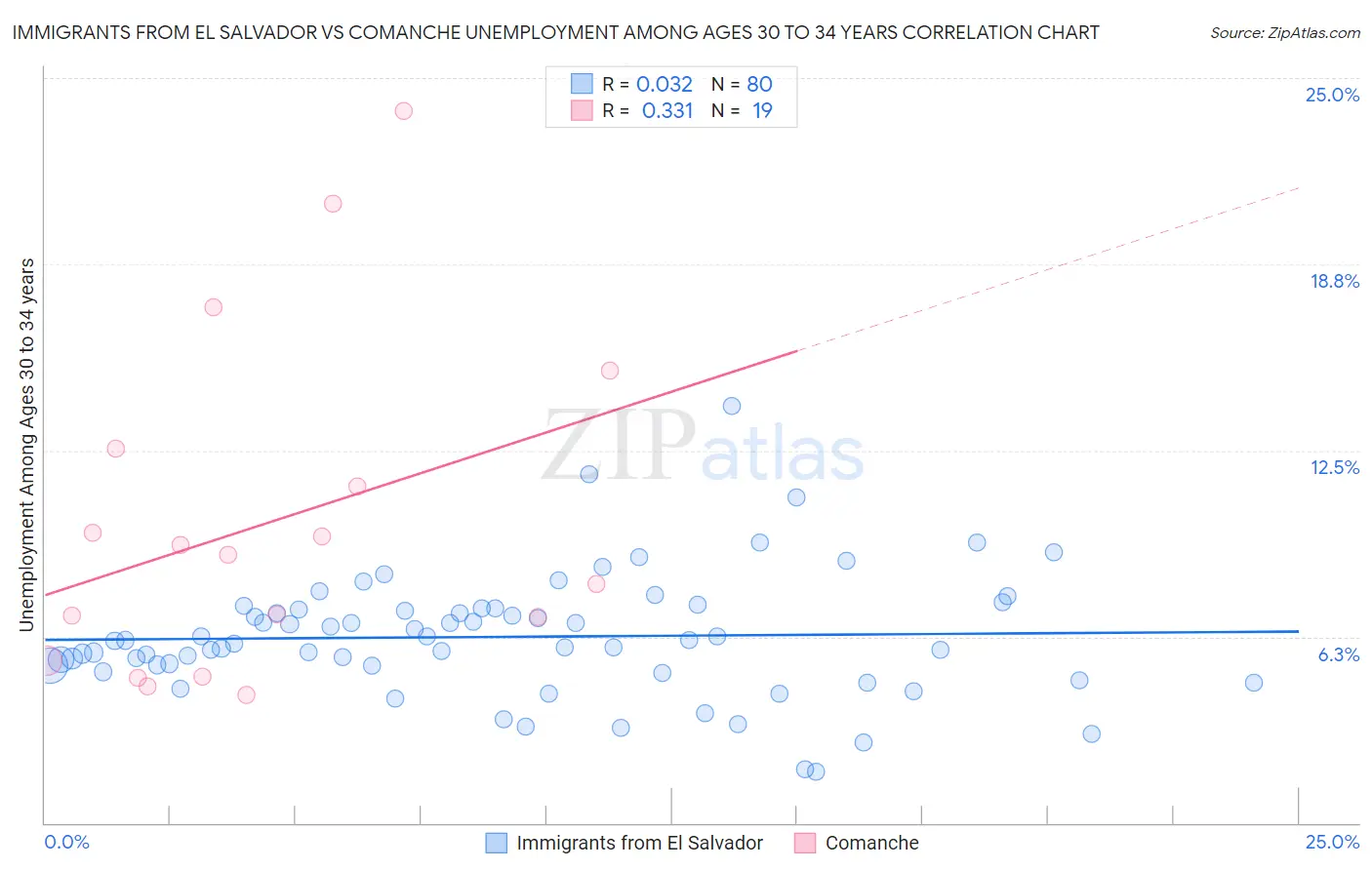 Immigrants from El Salvador vs Comanche Unemployment Among Ages 30 to 34 years