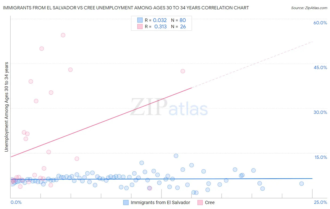 Immigrants from El Salvador vs Cree Unemployment Among Ages 30 to 34 years