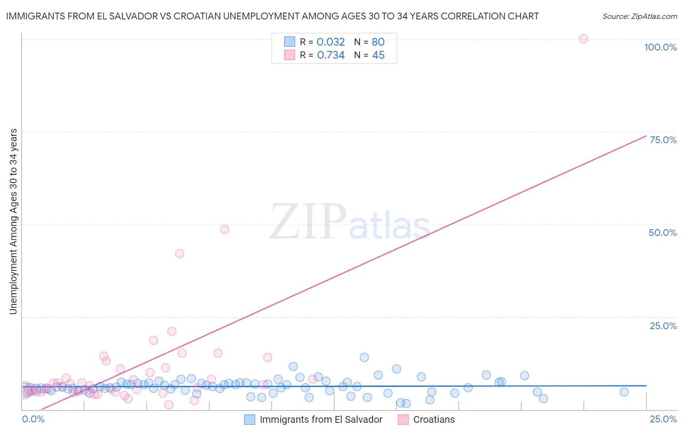 Immigrants from El Salvador vs Croatian Unemployment Among Ages 30 to 34 years