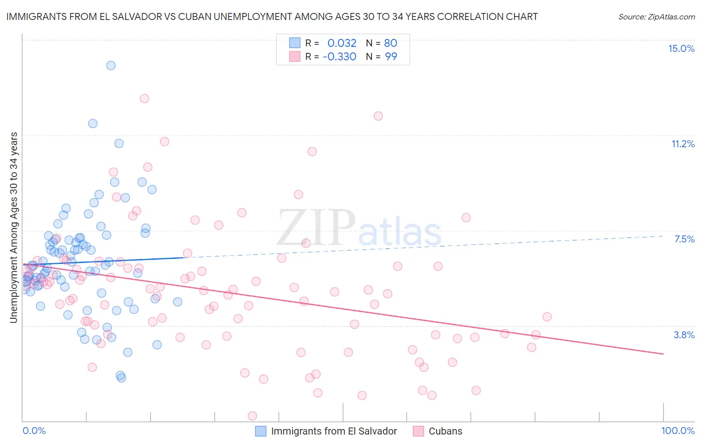 Immigrants from El Salvador vs Cuban Unemployment Among Ages 30 to 34 years