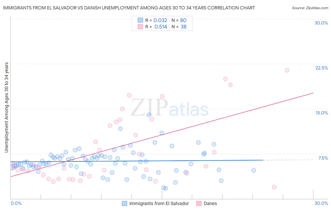 Immigrants from El Salvador vs Danish Unemployment Among Ages 30 to 34 years