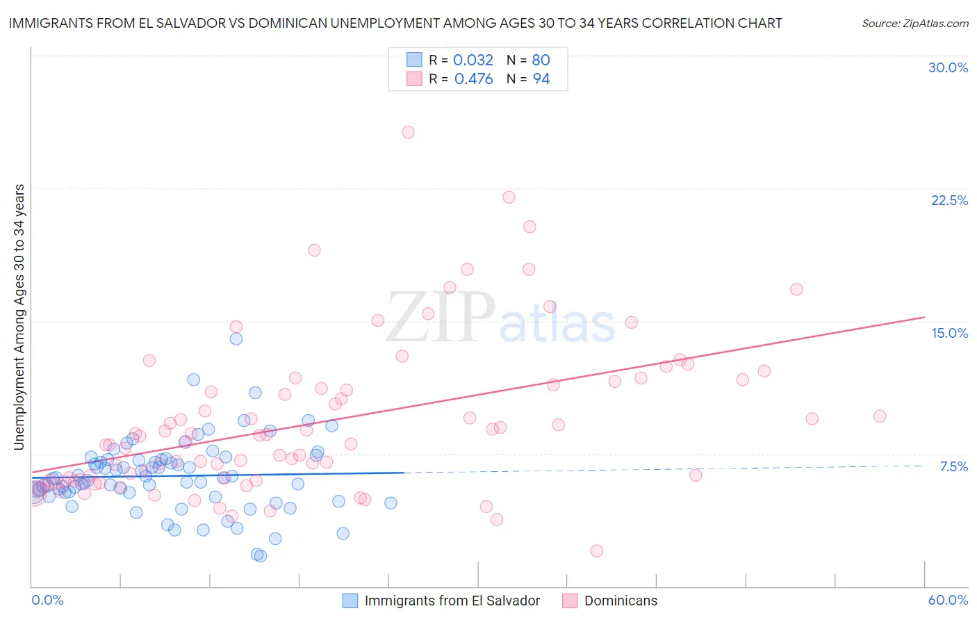 Immigrants from El Salvador vs Dominican Unemployment Among Ages 30 to 34 years