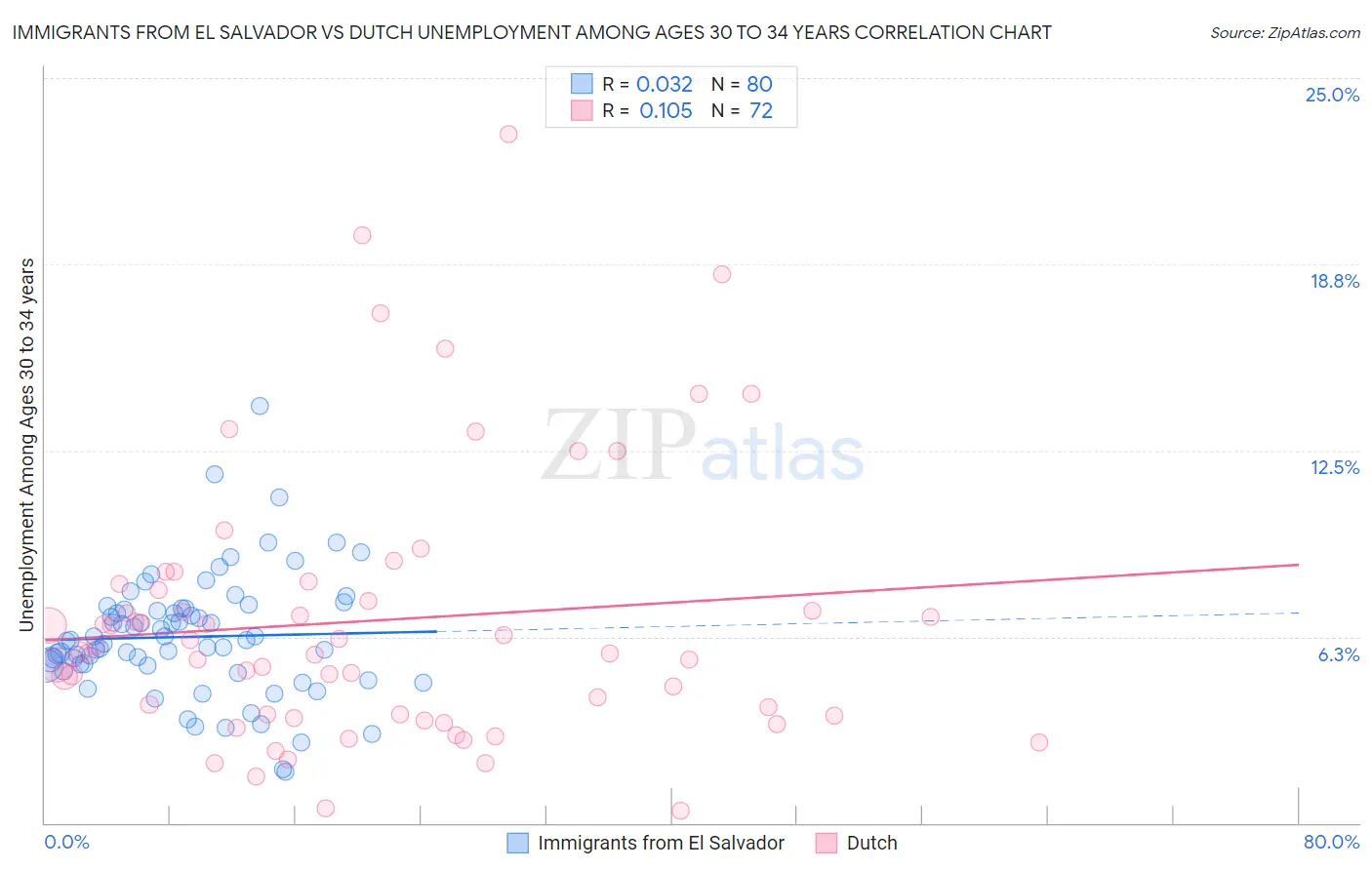 Immigrants from El Salvador vs Dutch Unemployment Among Ages 30 to 34 years