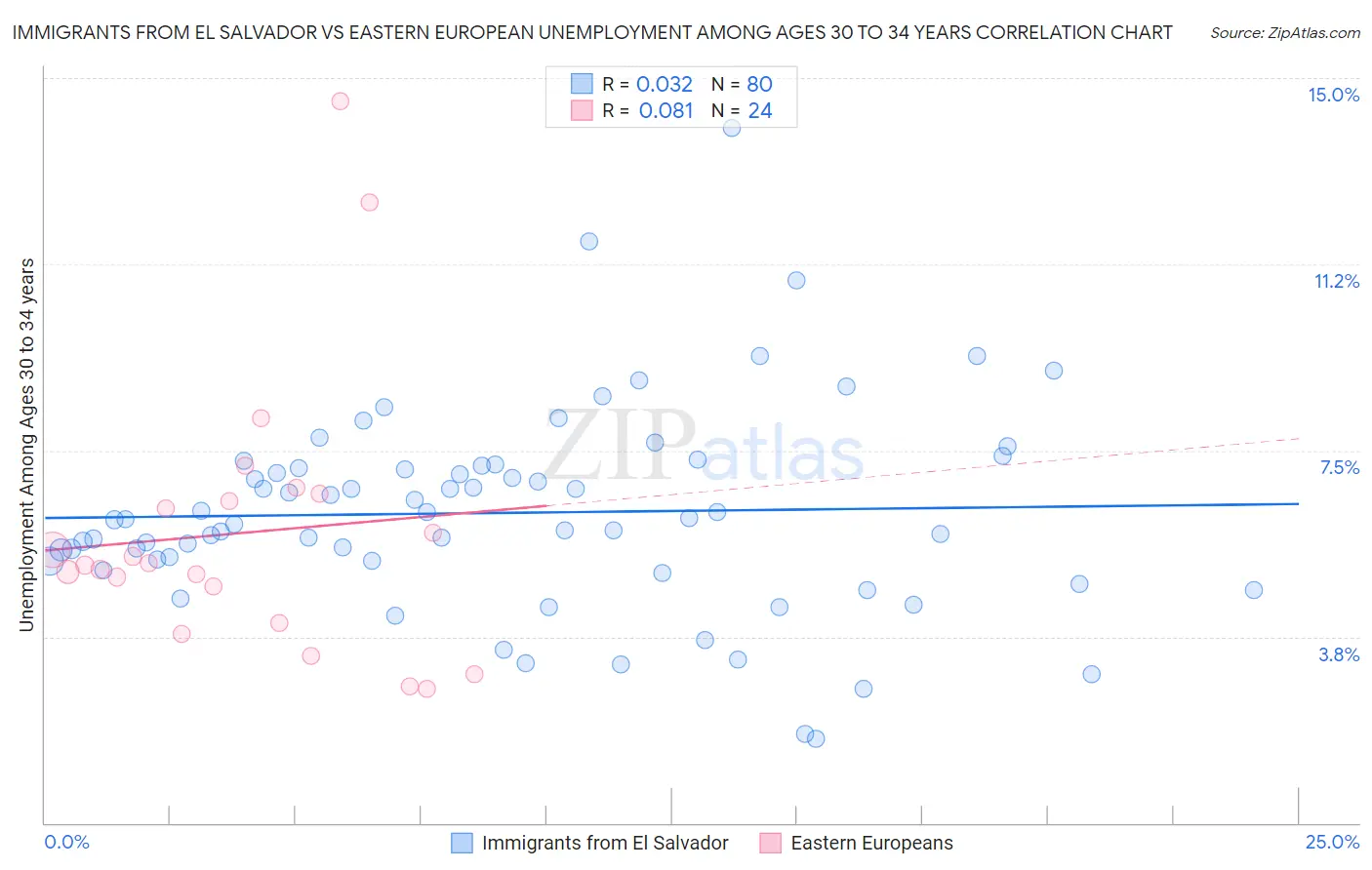 Immigrants from El Salvador vs Eastern European Unemployment Among Ages 30 to 34 years
