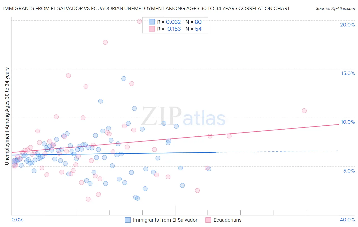 Immigrants from El Salvador vs Ecuadorian Unemployment Among Ages 30 to 34 years