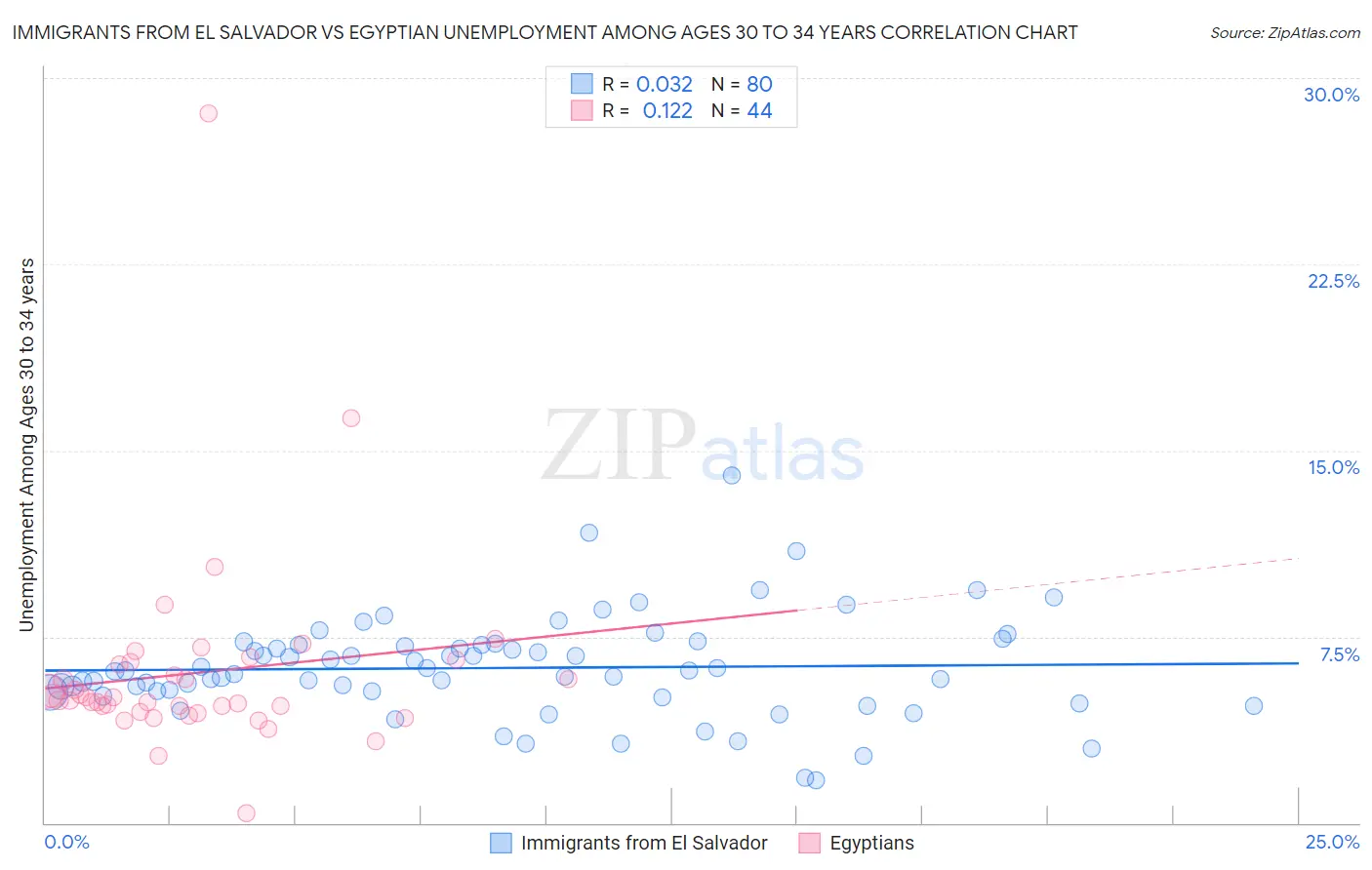 Immigrants from El Salvador vs Egyptian Unemployment Among Ages 30 to 34 years
