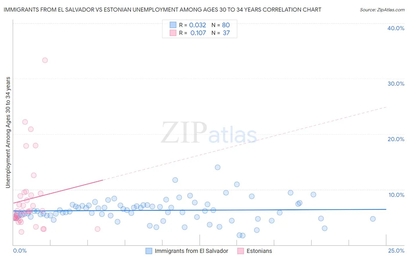 Immigrants from El Salvador vs Estonian Unemployment Among Ages 30 to 34 years