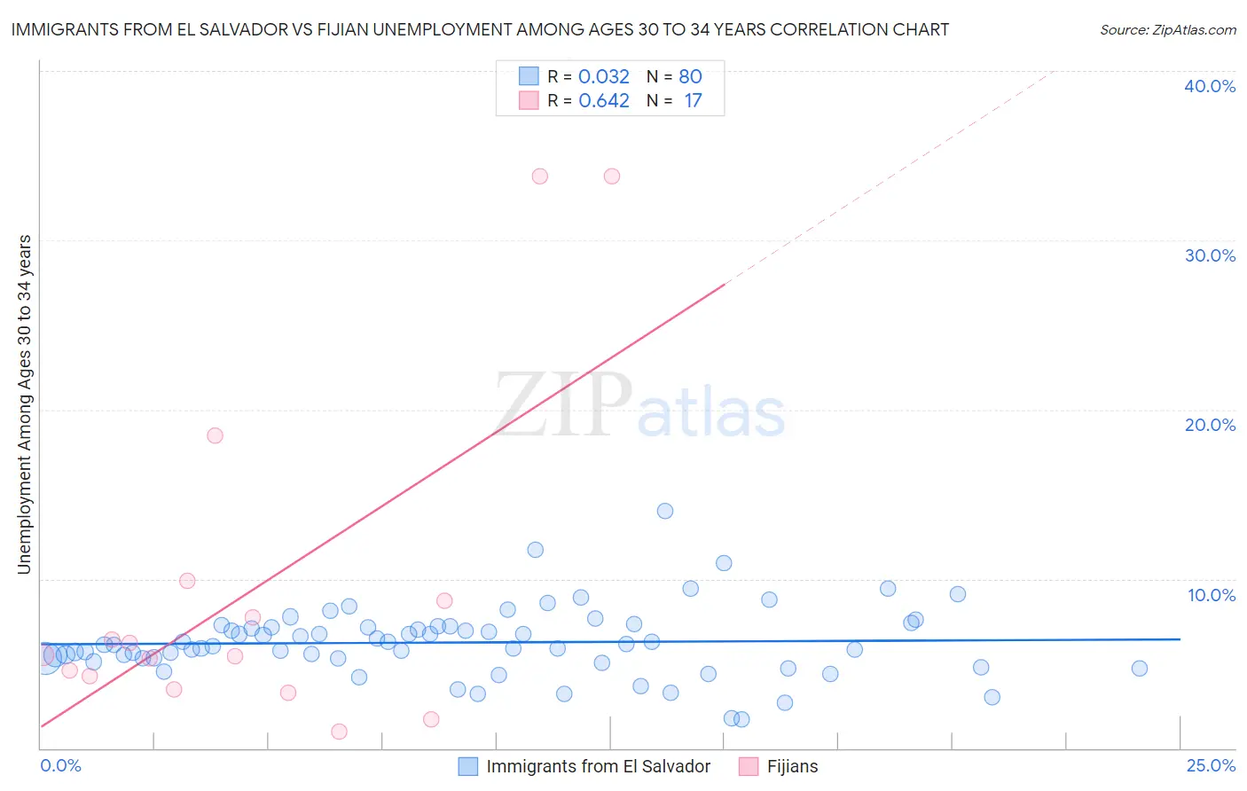 Immigrants from El Salvador vs Fijian Unemployment Among Ages 30 to 34 years