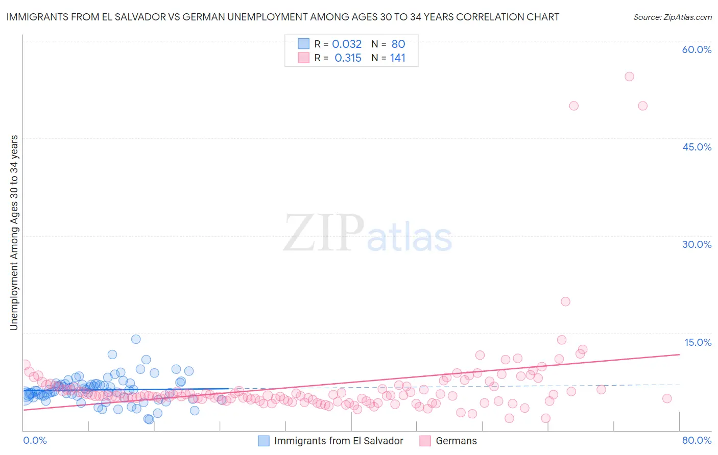 Immigrants from El Salvador vs German Unemployment Among Ages 30 to 34 years