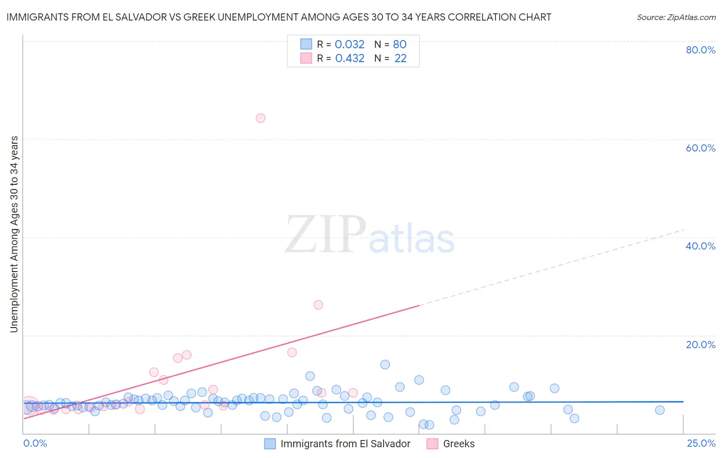 Immigrants from El Salvador vs Greek Unemployment Among Ages 30 to 34 years