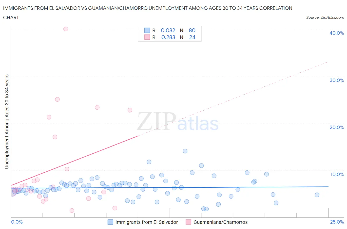 Immigrants from El Salvador vs Guamanian/Chamorro Unemployment Among Ages 30 to 34 years