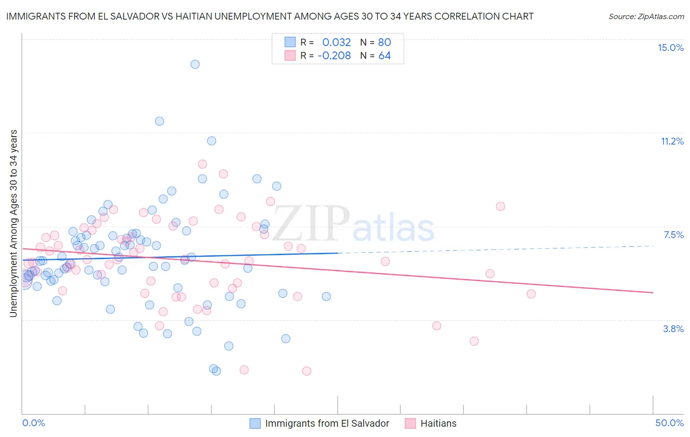 Immigrants from El Salvador vs Haitian Unemployment Among Ages 30 to 34 years