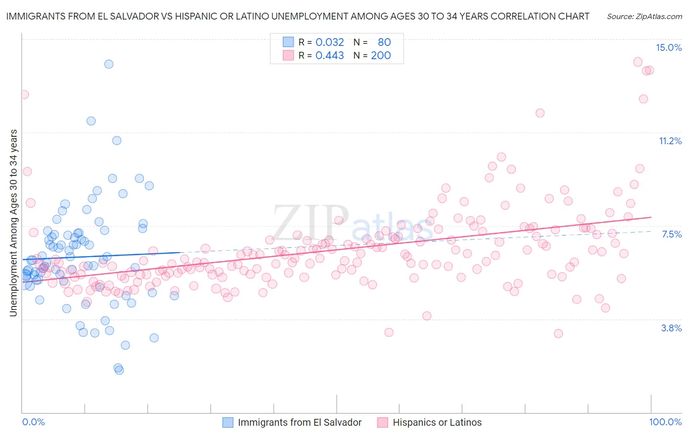 Immigrants from El Salvador vs Hispanic or Latino Unemployment Among Ages 30 to 34 years