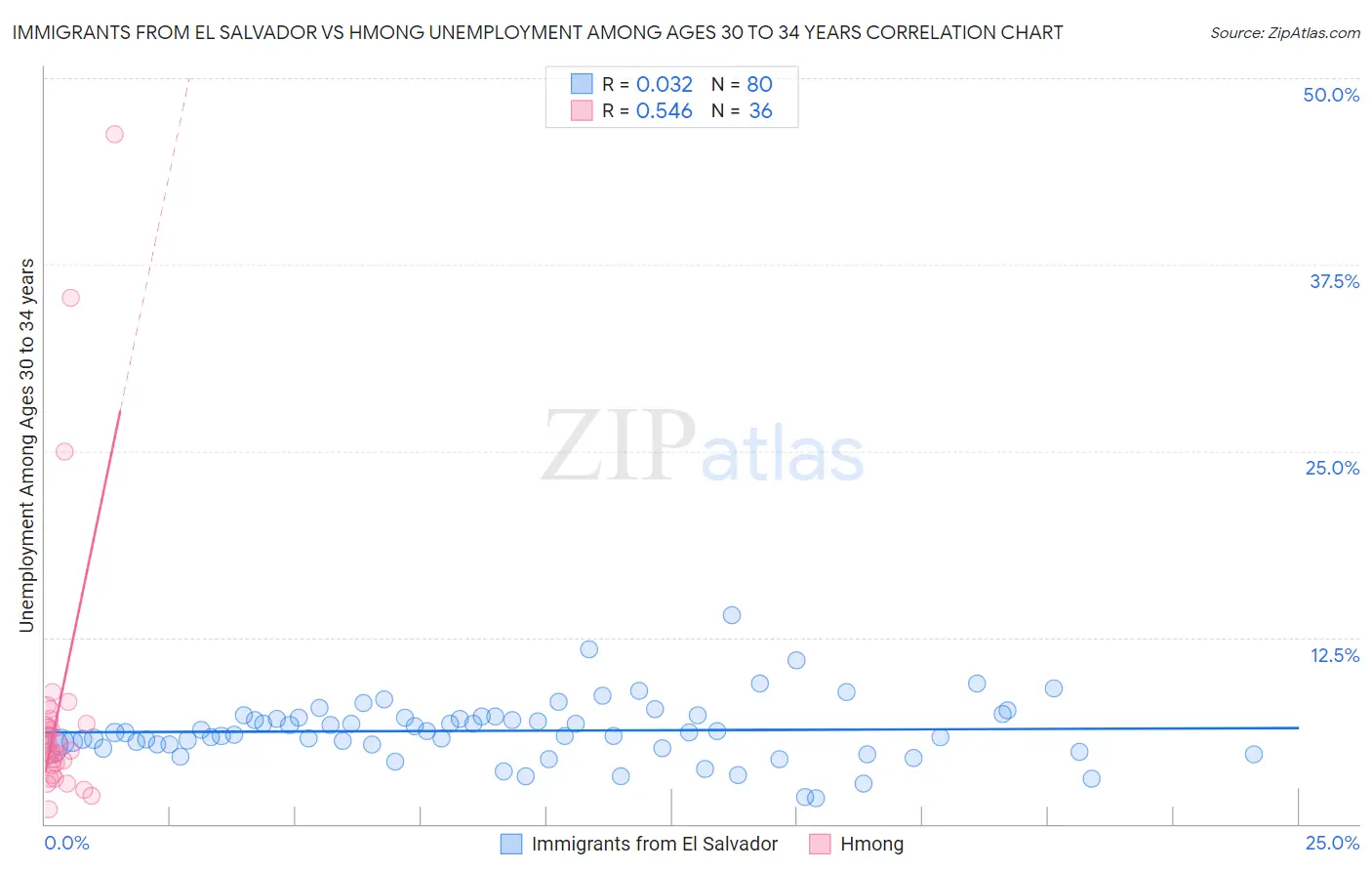 Immigrants from El Salvador vs Hmong Unemployment Among Ages 30 to 34 years